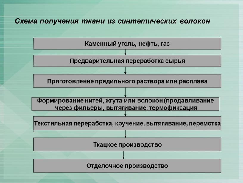 Схема получения ткани из синтетических волокон