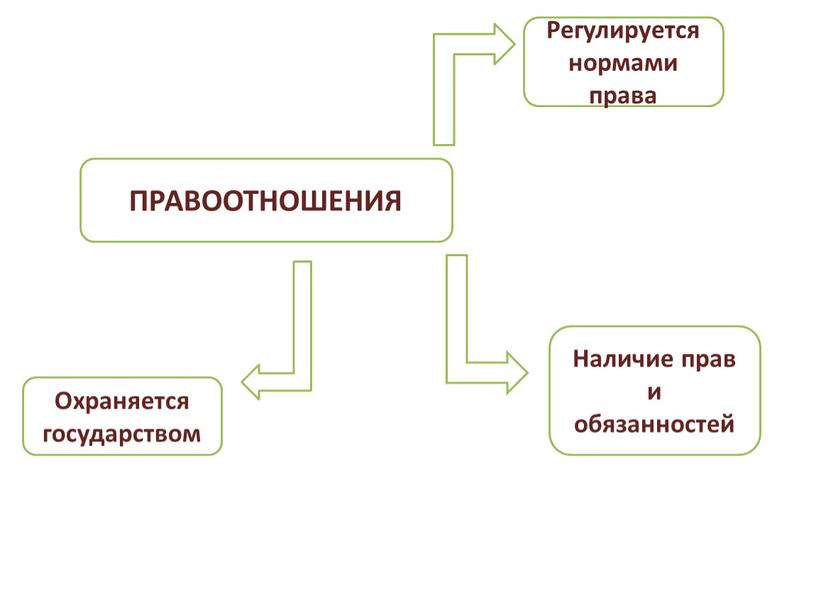 ПРАВООТНОШЕНИЯ Регулируется нормами права