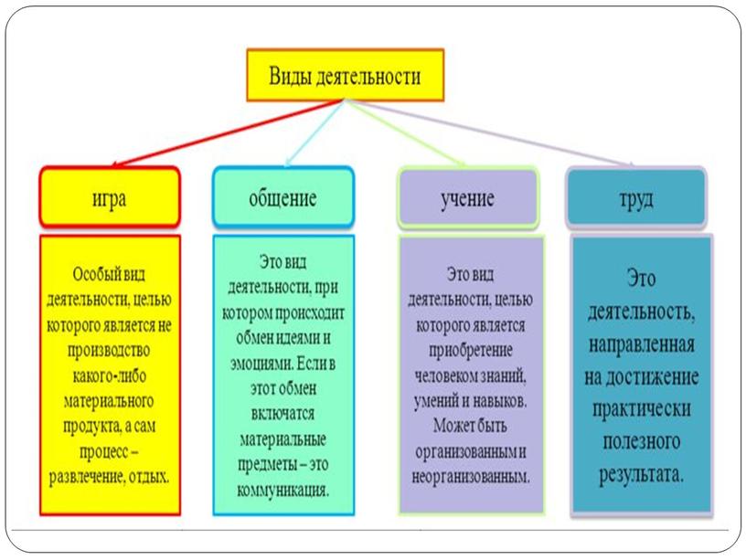 Презентация по обществознанию по теме "Деятельность человека""