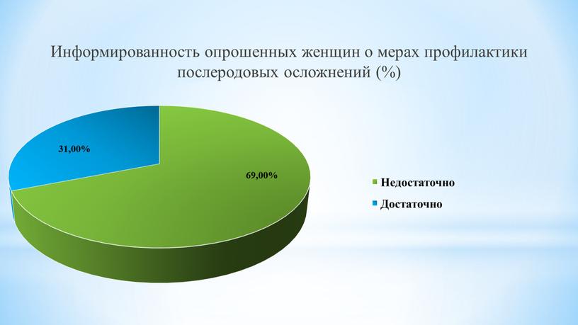 Информированность опрошенных женщин о мерах профилактики послеродовых осложнений (%)