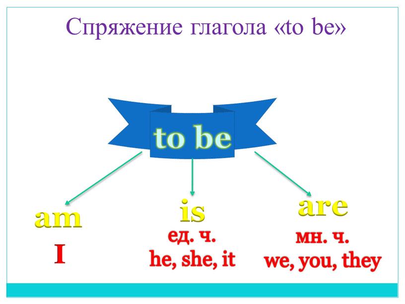 I ед. ч. he, she, it мн. ч. we, you, they