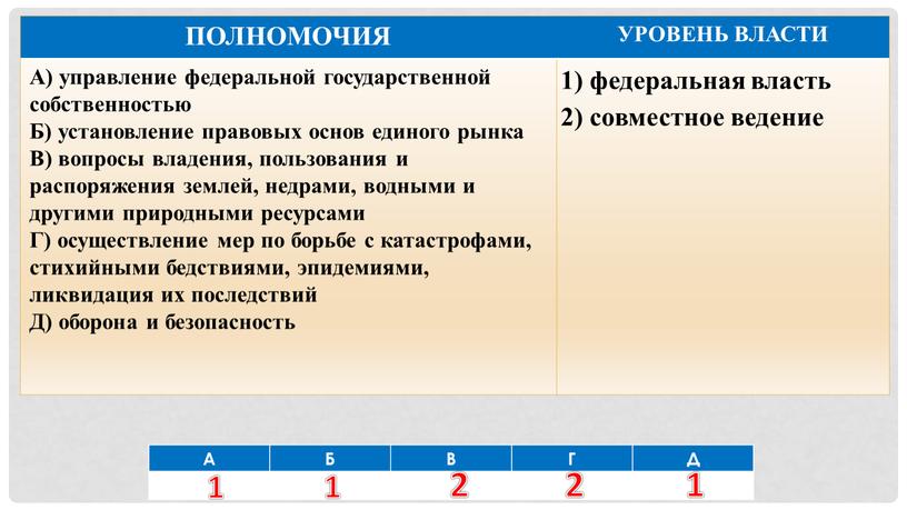 А Б В Г Д ПОЛНОМОЧИЯ УРОВЕНЬ ВЛАСТИ