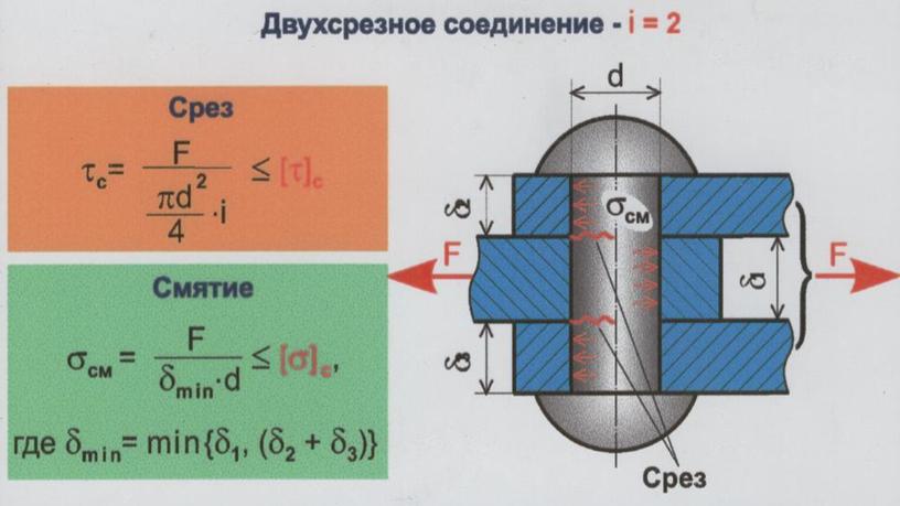 При недостаточной прочности соединения возможно его разрушение четырёх различных видов 3