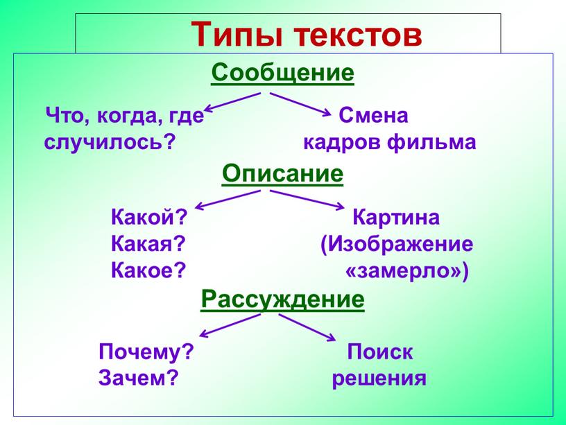 Типы текстов Сообщение