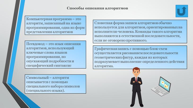 Способы описания алгоритмов Словесная форма записи алгоритмов обычно используется для алгоритмов, ориентированных на исполнителя-человека