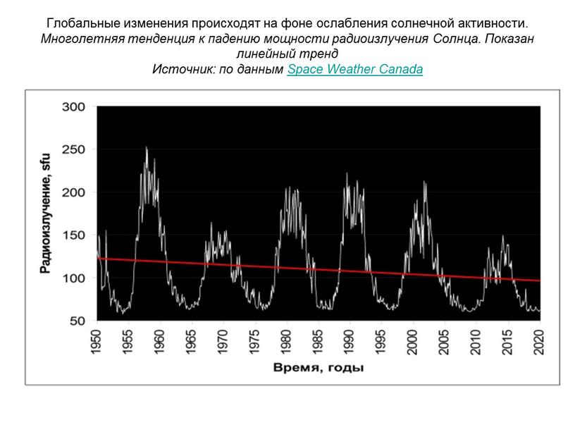 Глобальные изменения происходят на фоне ослабления солнечной активности