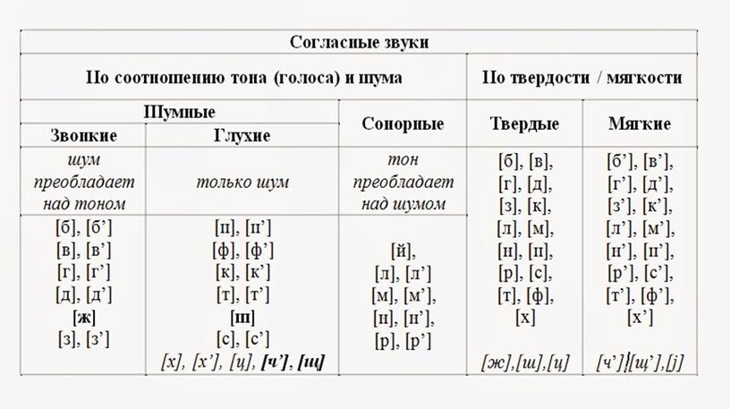 Презентация по теме "Повторение по теме «Фонетика. Орфоэпия»