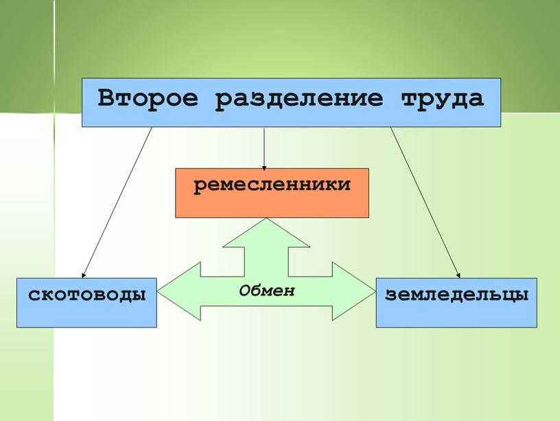 скотоводы земледельцы ремесленники Обмен Второе разделение труда