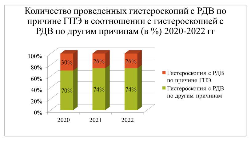 Количество проведенных гистероскопий с