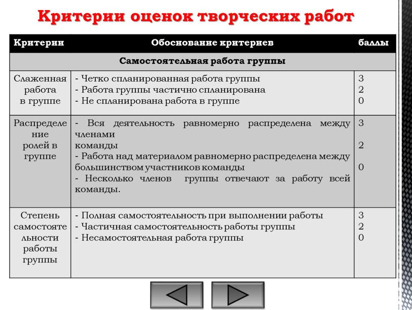 Критерии Обоснование критериев баллы