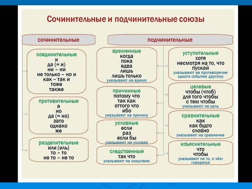 Презентация для урока в 7 классе по теме "Союз"