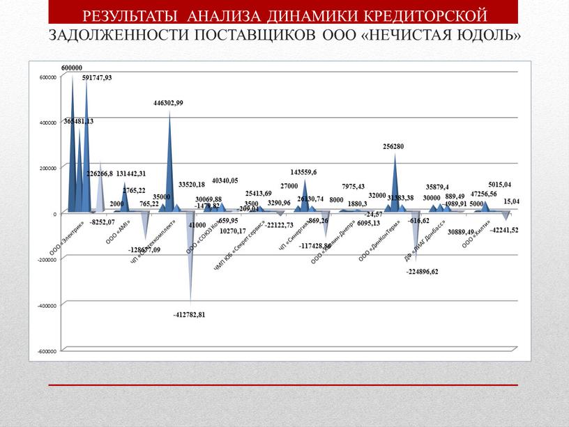 РЕЗУЛЬТАТЫ АНАЛИЗА ДИНАМИКИ КРЕДИТОРСКОЙ