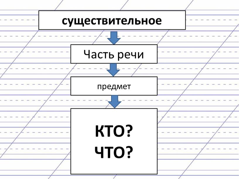 существительное Часть речи предмет КТО? ЧТО?