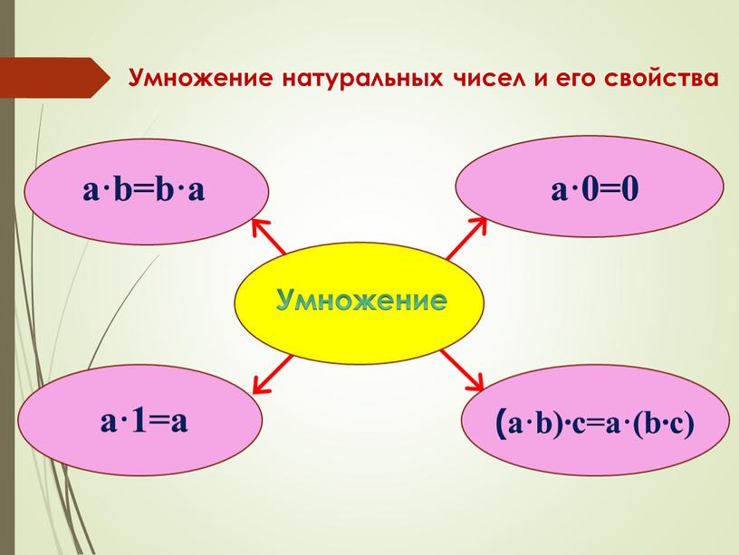 Умножение натуральных чисел и его свойства