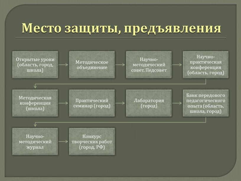 Место защиты, предъявления