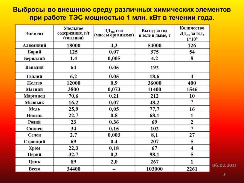 Выбросы во внешнюю среду различных химических элементов при работе