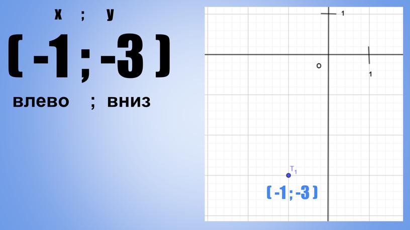 x ; y ( -1 ; -3 ) влево ; вниз ( -1 ; -3 )