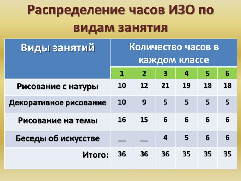 Распределение часов ИЗО по видам занятия