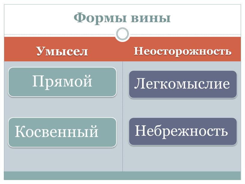 Умысел Неосторожность Формы вины