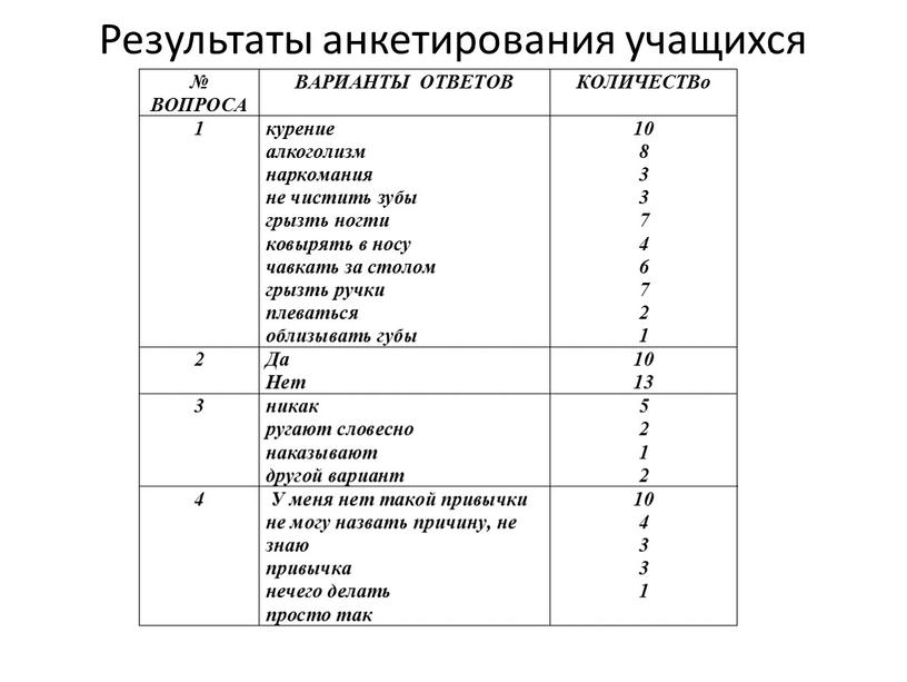 Результаты анкетирования учащихся