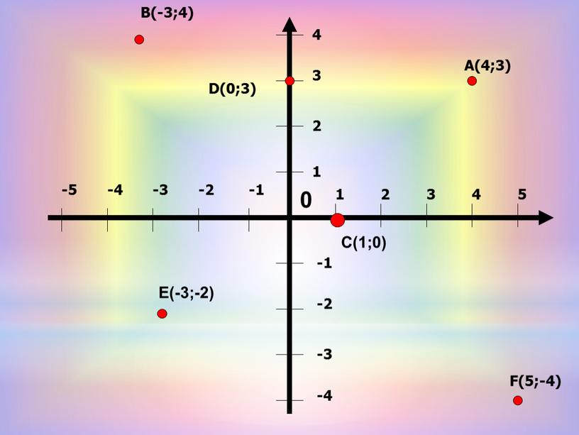 B(-3;4) A(4;3) D(0;3) F(5;-4) C(1;0)