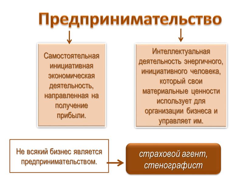 Предпринимательство Самостоятельная инициативная экономическая деятельность, направленная на получение прибыли