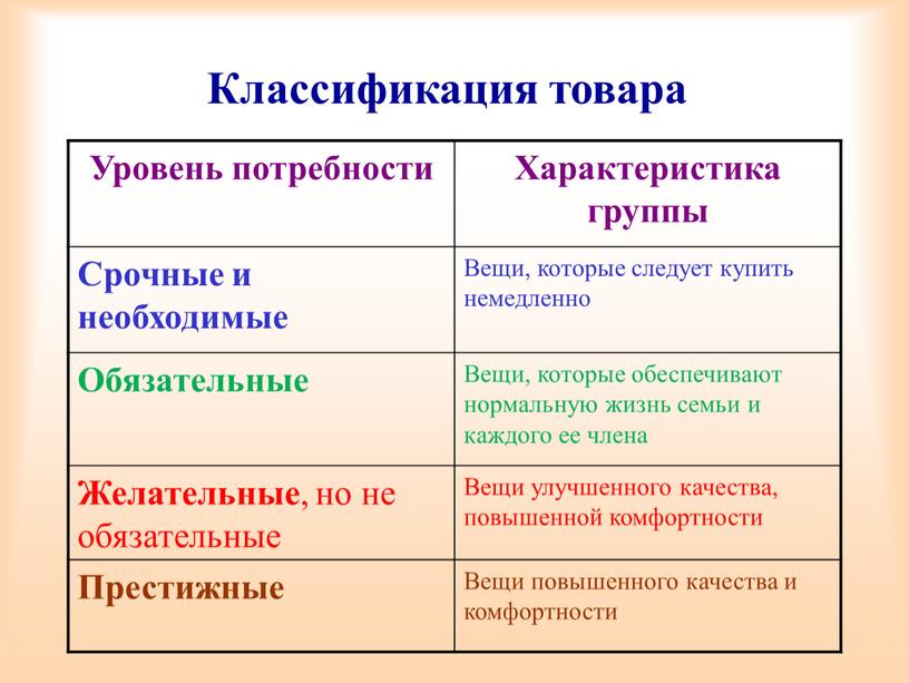 Классификация товара Уровень потребности