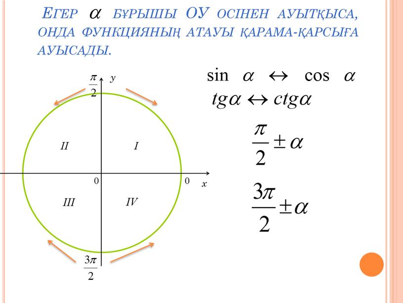 Егер бұрышы ОУ осінен ауытқыса, онда функцияның атауы қарама-қарсыға ауысады