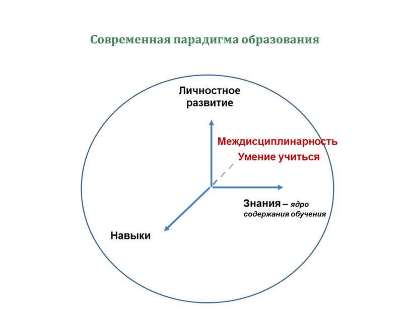 Знания Междисциплинарность Умение учиться