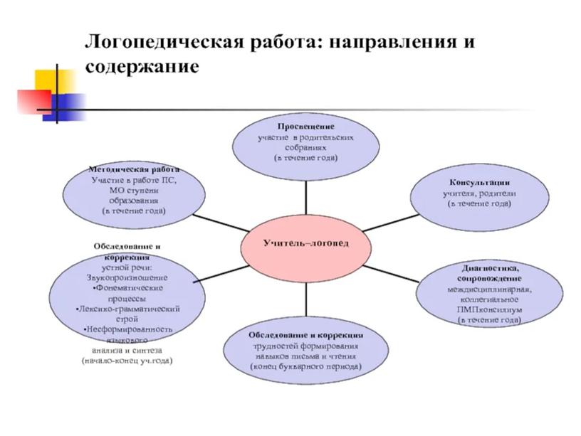 Цель и основные задачи учителя-логопеда в образовательной организации