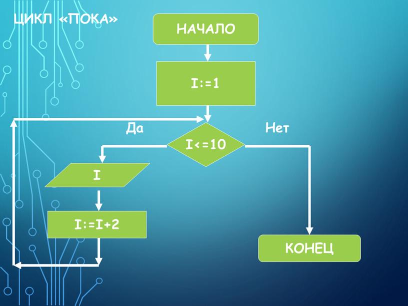 НАЧАЛО КОНЕЦ I I<=10 I:=I+2 Да