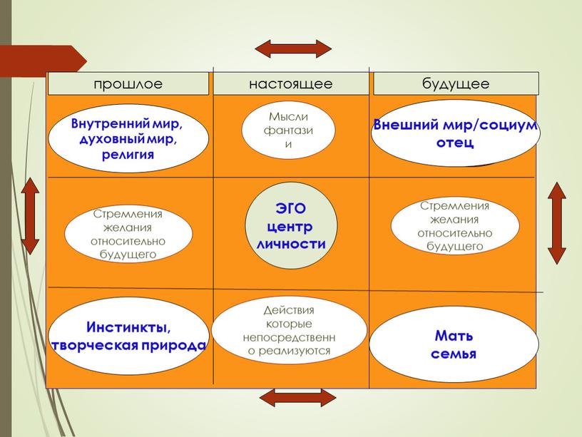 Эго ЭГО центр личности прошлое настоящее будущее