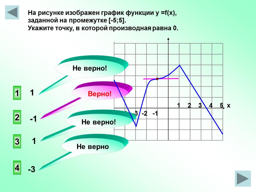 На рисунке изображен график функции у =f(x), заданной на промежутке [-5;5]