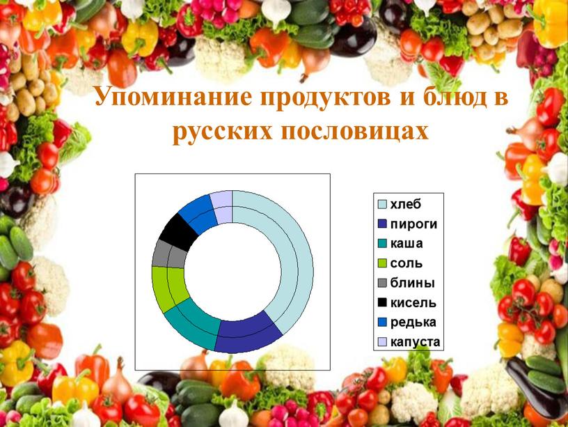 Упоминание продуктов и блюд в русских пословицах