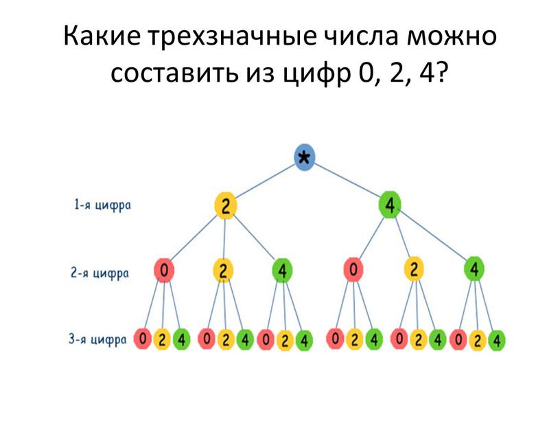 Какие трехзначные числа можно составить из цифр 0, 2, 4?