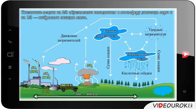 Кислотные осадки на 2/3 обусловлены попаданием в атмосферу диоксида серы и на 1/3 — выбросами оксидов азота