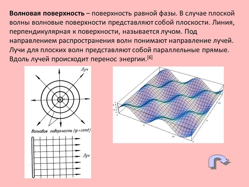 Волновая поверхность – поверхность равной фазы