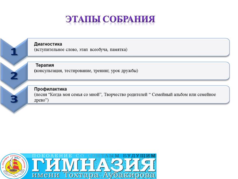 Этапы Собрания Диагностика (вступительное слово, этап всеобуча, памятка)