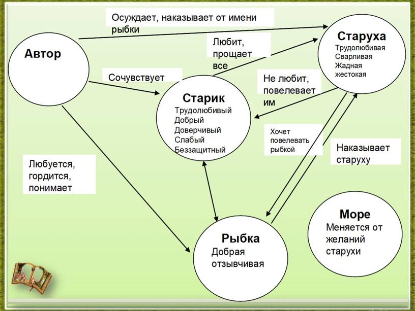 План пересказа сказки о рыбаке и рыбке для 2 класса