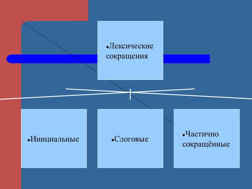 Лексические сокращения Инициальные