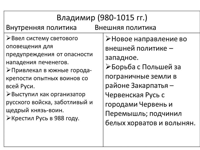 Владимир (980-1015 гг.) Внутренняя политика