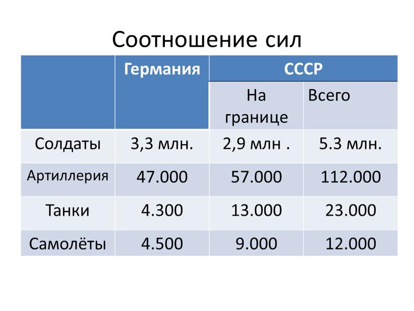 Соотношение сил Германия СССР