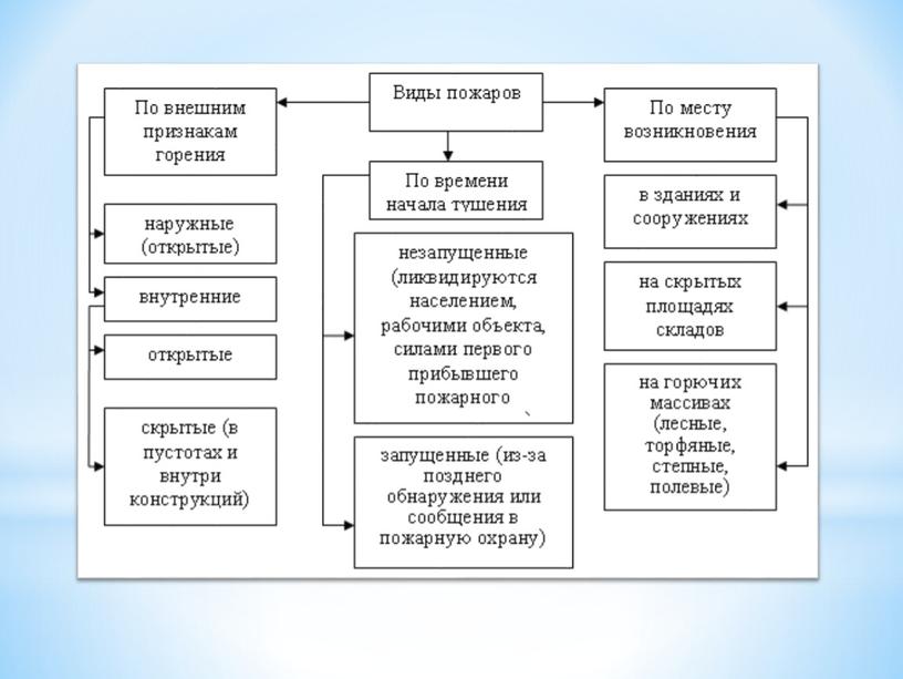 Презентация по ОБЖ на тему "Классификация пожаров" (8 класс)