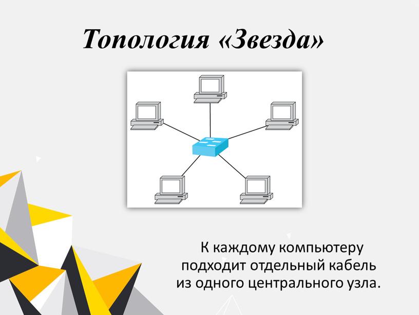 Топология «Звезда» К каждому компьютеру подходит отдельный кабель из одного центрального узла