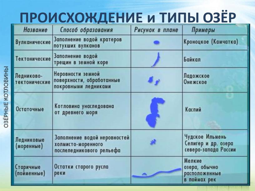 ПРОИСХОЖДЕНИЕ и ТИПЫ ОЗЁР ОЗЁРНЫЕ