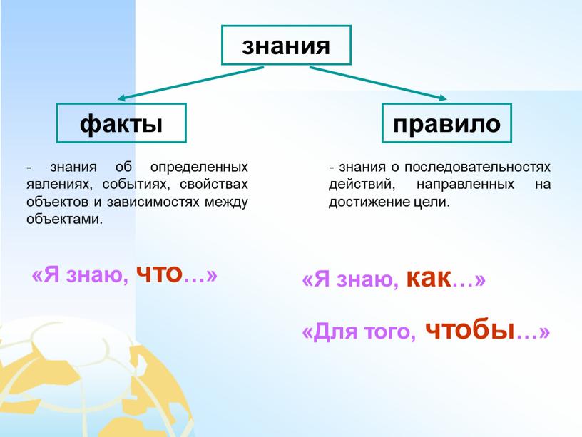 Я знаю, что…» «Я знаю, как…» «Для того, чтобы…»