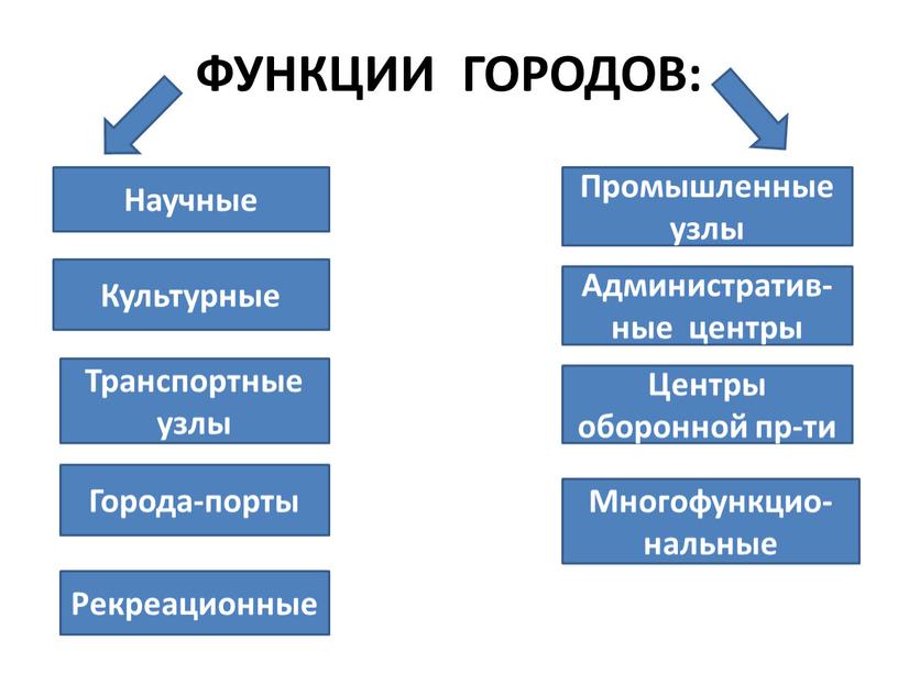 ФУНКЦИИ ГОРОДОВ: Научные Культурные