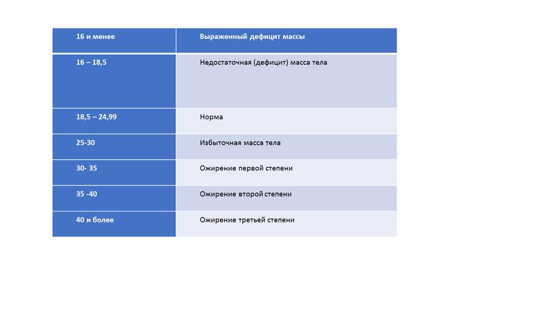 Выраженный дефицит массы 16 – 18,5