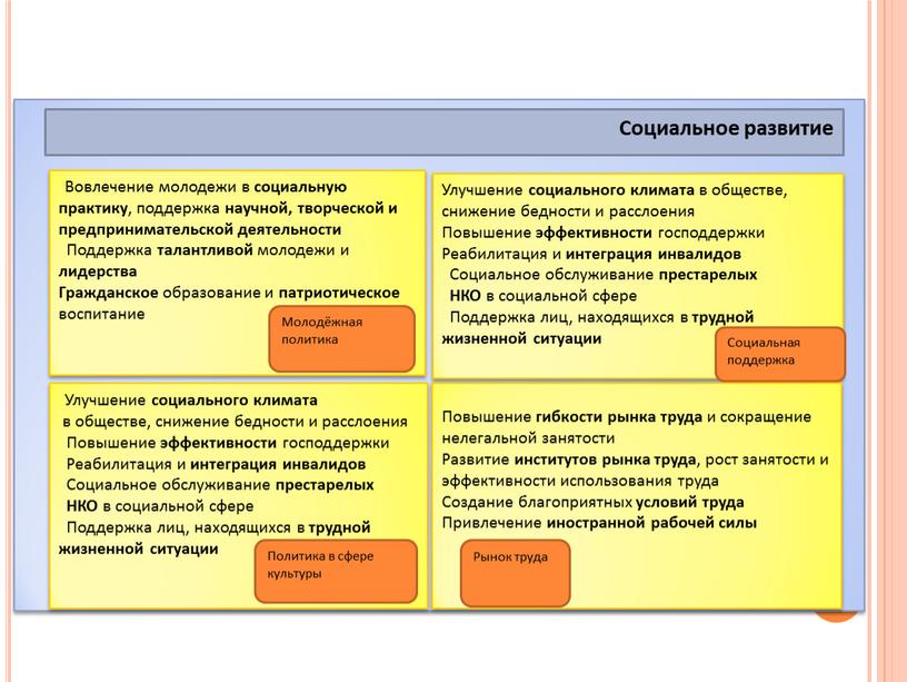 Обществознание. Тема: "Современная Российская экономика"