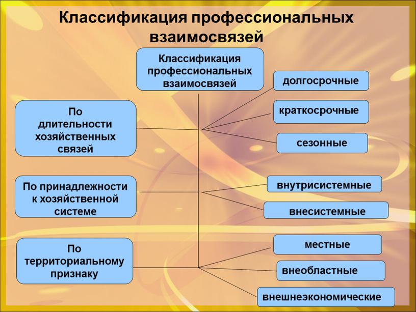 Классификация профессиональных взаимосвязей